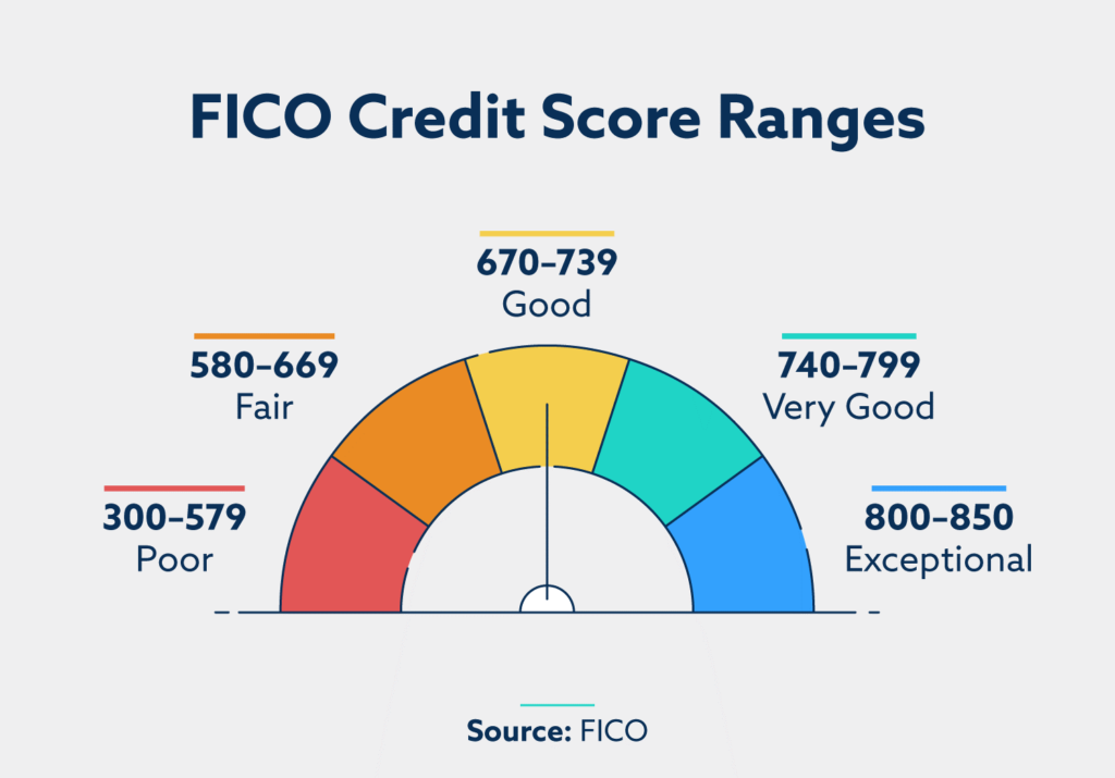 Different ranges in FICO credit score