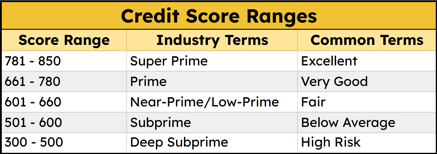 A table listing credit score ranges from 300 to 850 with corresponding industry and common credit terms.