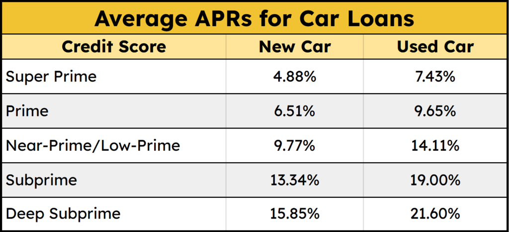 Table showing average auto loan APRs by credit tier, including super prime, prime, near-prime, subprime, and deep subprime for new and used cars.